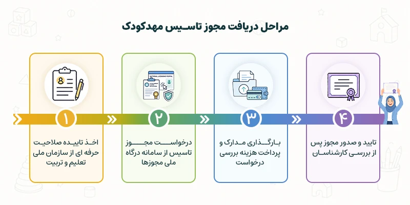 تصویر 4 مرحله دریافت مجوز تاسیس مهدکودک