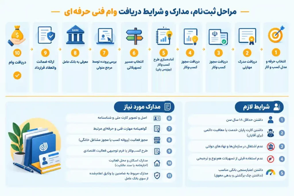 اینفوگرافیک مراحل ثبت نام، مدارک و شرایط دریافت وام فنی حرفه ای